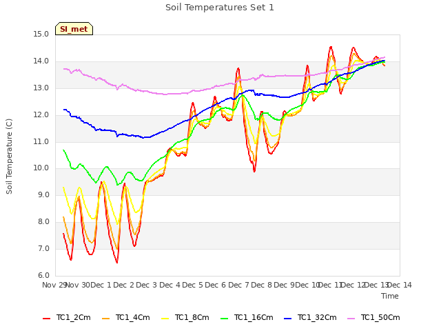 plot of Soil Temperatures Set 1