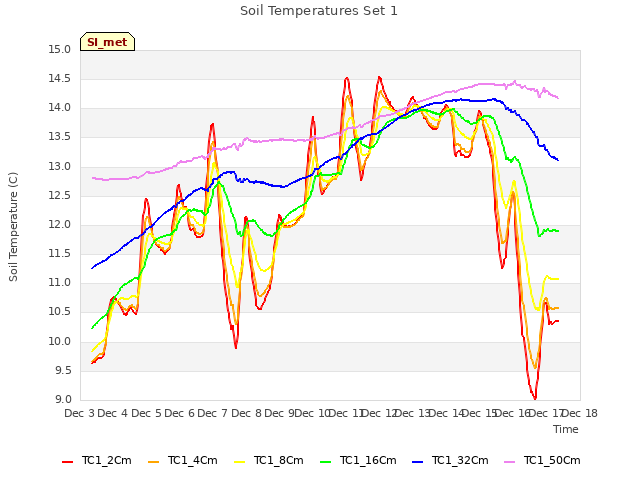 plot of Soil Temperatures Set 1