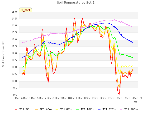 plot of Soil Temperatures Set 1