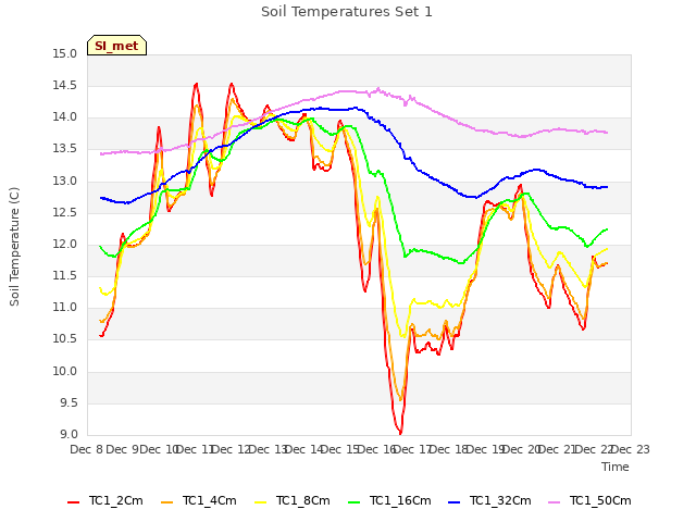 plot of Soil Temperatures Set 1