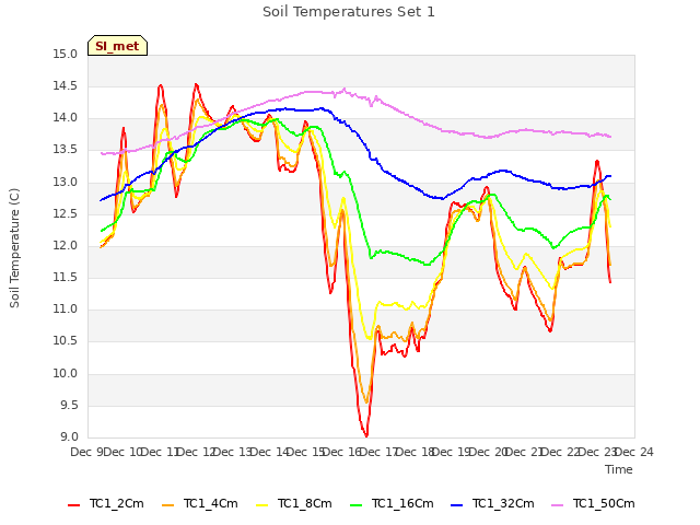 plot of Soil Temperatures Set 1