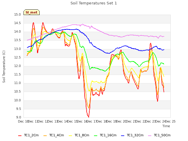 plot of Soil Temperatures Set 1