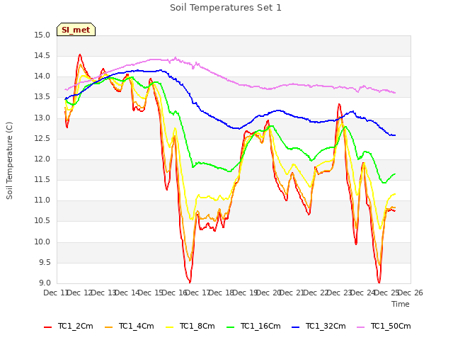 plot of Soil Temperatures Set 1