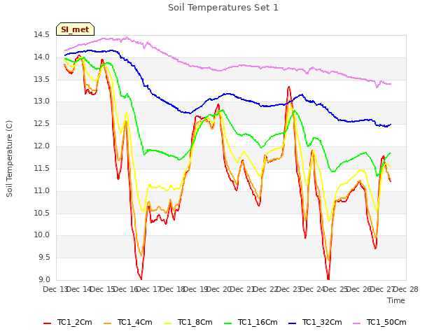 plot of Soil Temperatures Set 1