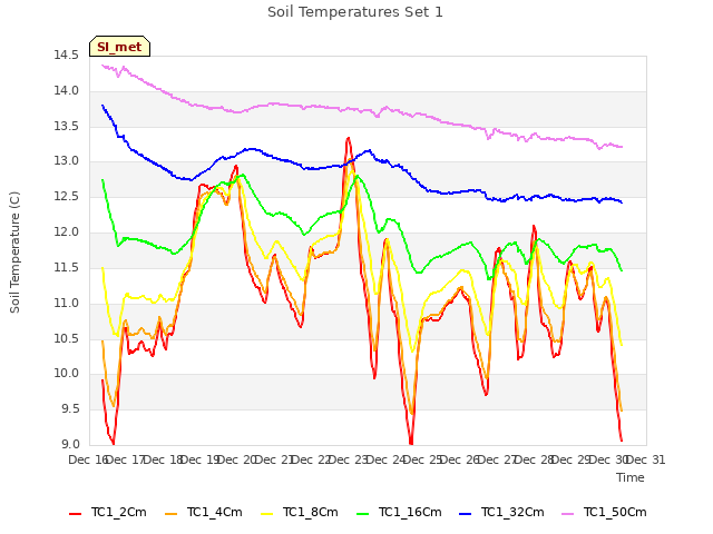 plot of Soil Temperatures Set 1