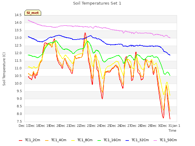 plot of Soil Temperatures Set 1