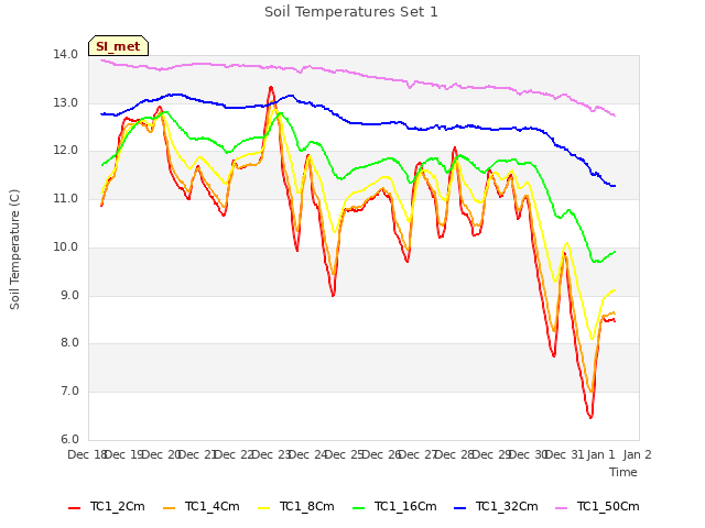 plot of Soil Temperatures Set 1