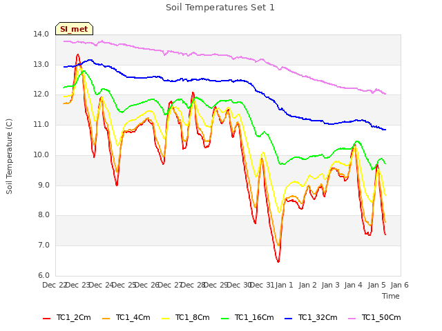 plot of Soil Temperatures Set 1