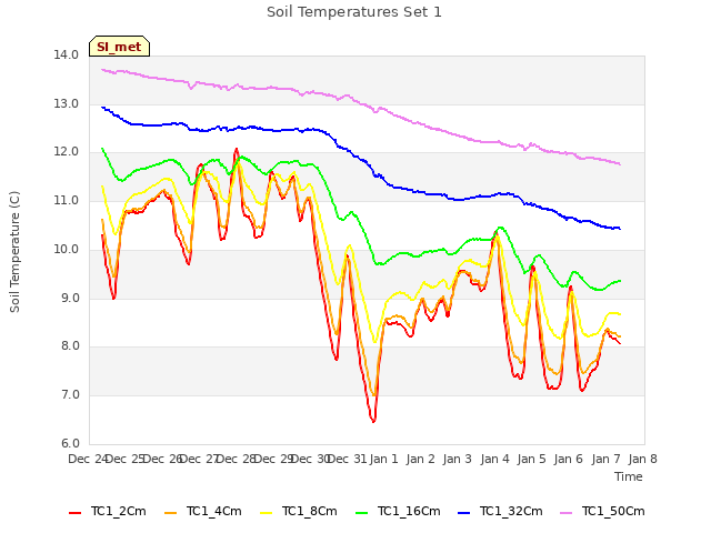 plot of Soil Temperatures Set 1