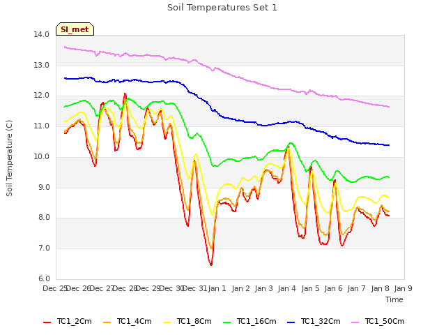 plot of Soil Temperatures Set 1