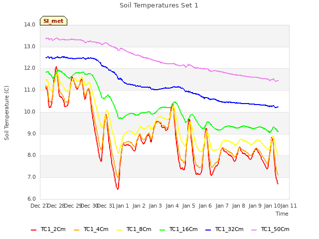 plot of Soil Temperatures Set 1