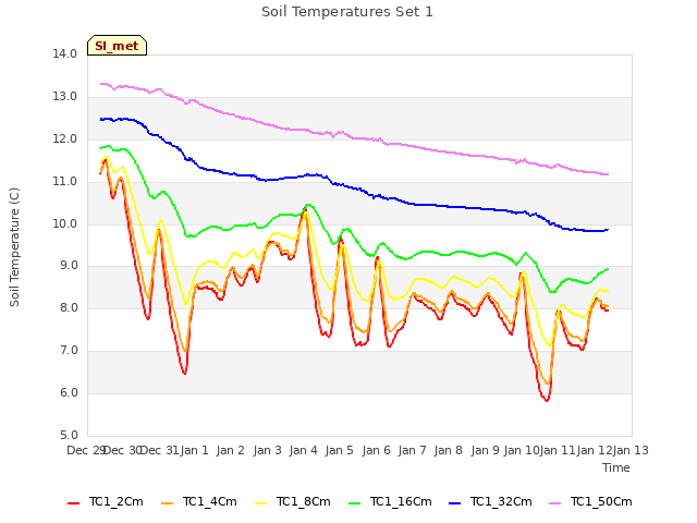 plot of Soil Temperatures Set 1