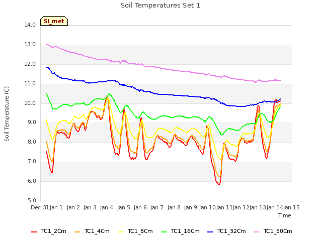 plot of Soil Temperatures Set 1