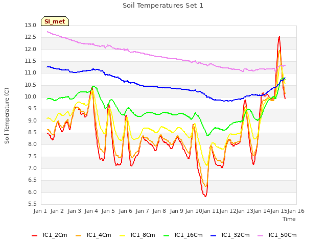 plot of Soil Temperatures Set 1