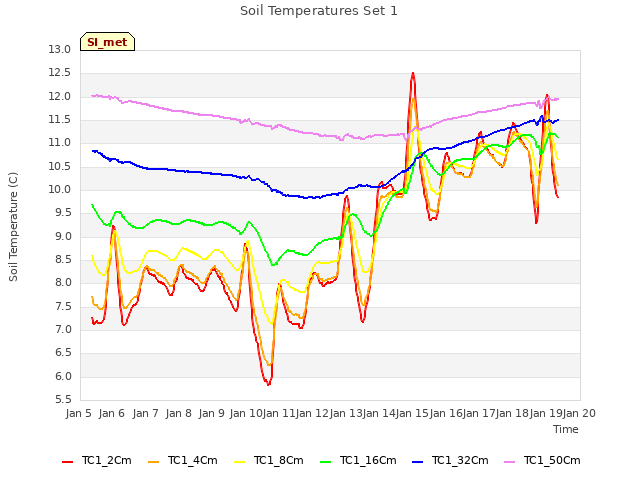 plot of Soil Temperatures Set 1