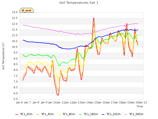 plot of Soil Temperatures Set 1