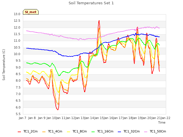 plot of Soil Temperatures Set 1