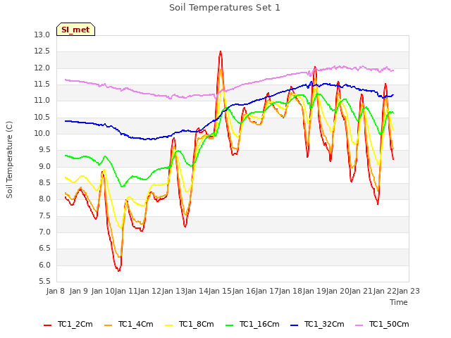 plot of Soil Temperatures Set 1