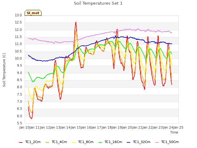 plot of Soil Temperatures Set 1