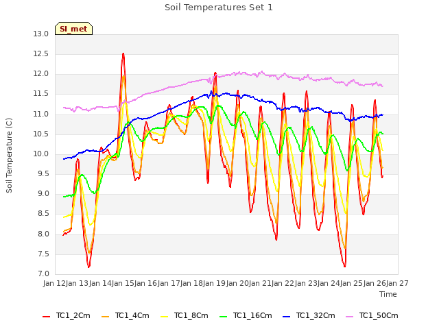 plot of Soil Temperatures Set 1