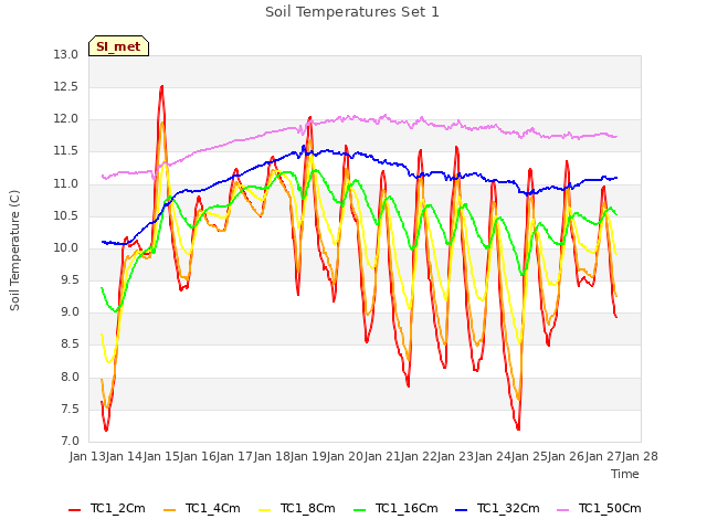 plot of Soil Temperatures Set 1