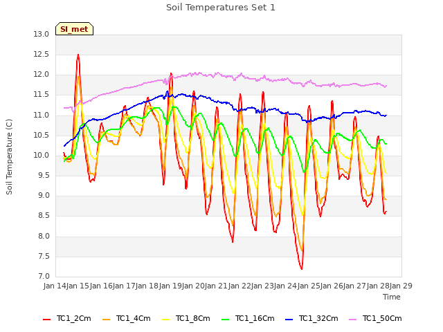 plot of Soil Temperatures Set 1