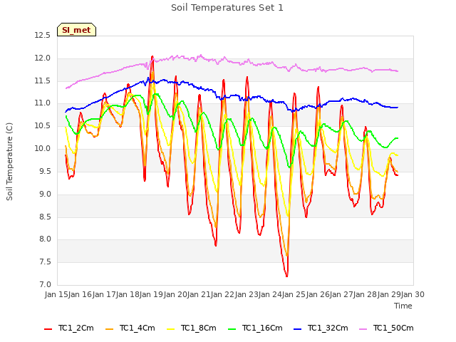 plot of Soil Temperatures Set 1