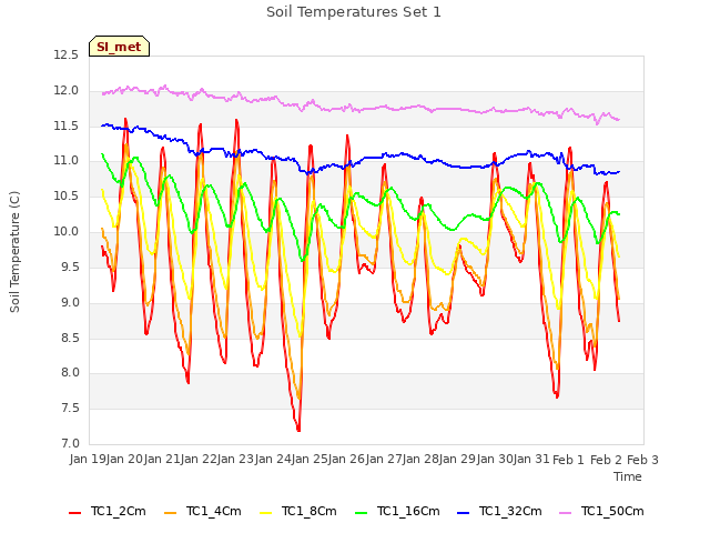 plot of Soil Temperatures Set 1