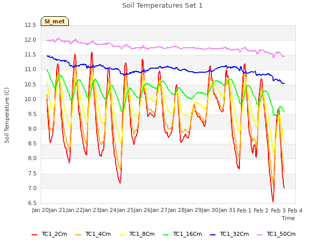 plot of Soil Temperatures Set 1