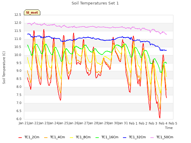 plot of Soil Temperatures Set 1