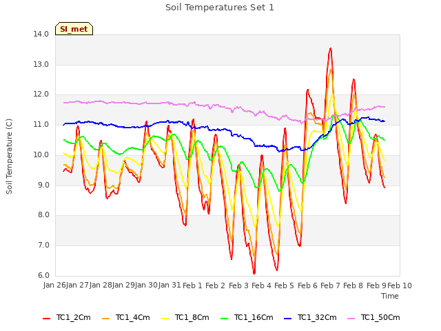 plot of Soil Temperatures Set 1