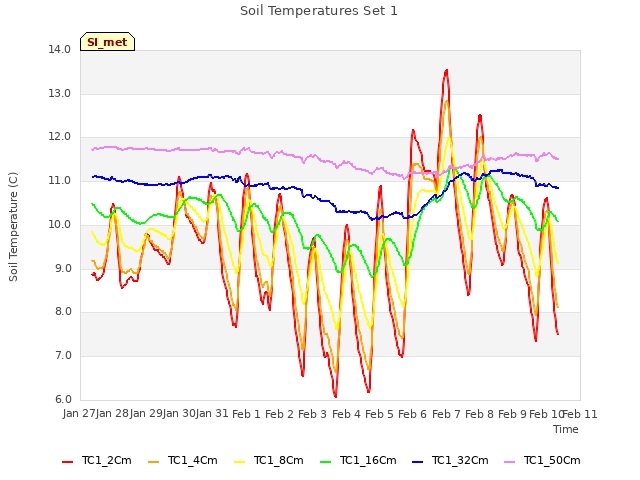 plot of Soil Temperatures Set 1