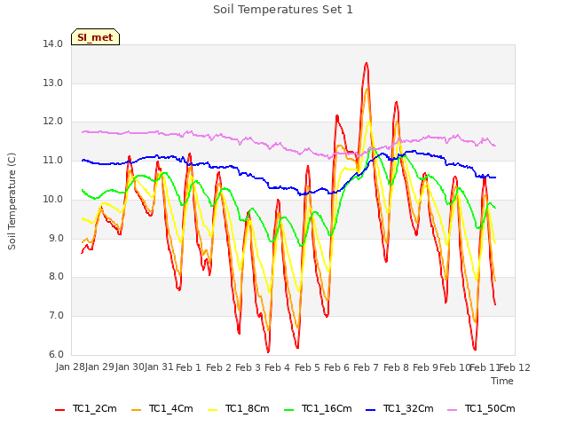 plot of Soil Temperatures Set 1