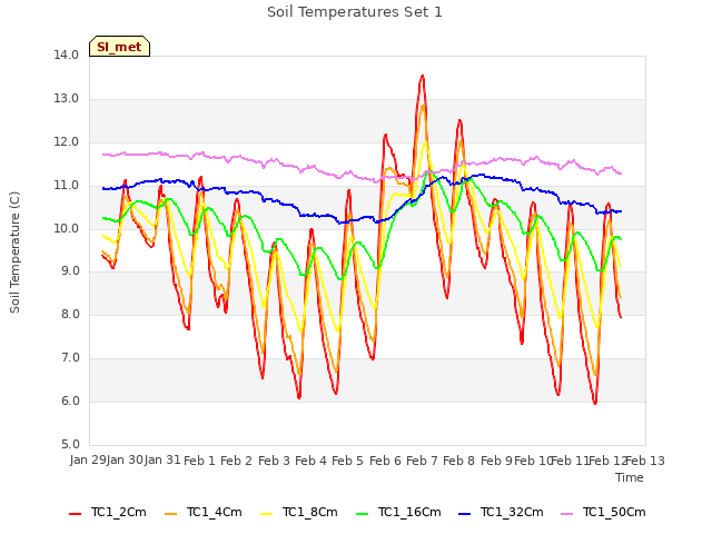 plot of Soil Temperatures Set 1