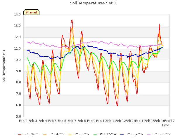 plot of Soil Temperatures Set 1