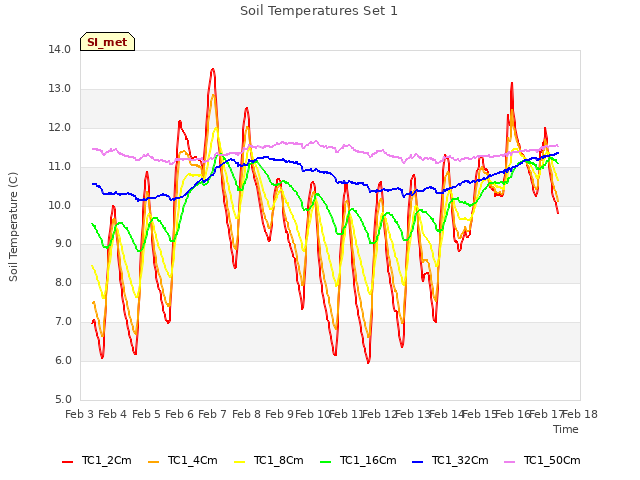 plot of Soil Temperatures Set 1