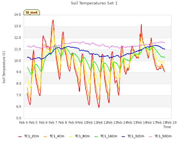 plot of Soil Temperatures Set 1