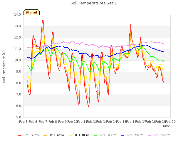 plot of Soil Temperatures Set 1
