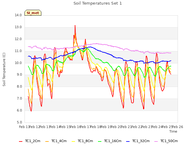 plot of Soil Temperatures Set 1