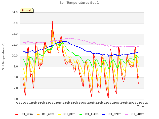 plot of Soil Temperatures Set 1