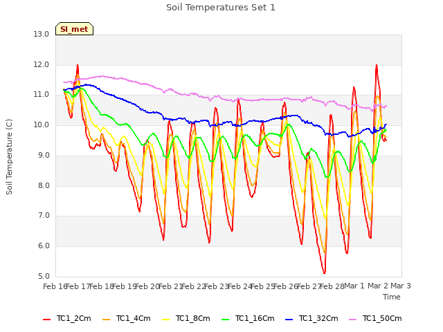 plot of Soil Temperatures Set 1