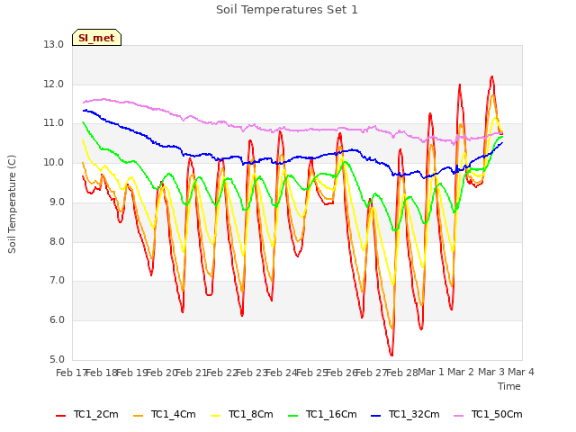 plot of Soil Temperatures Set 1