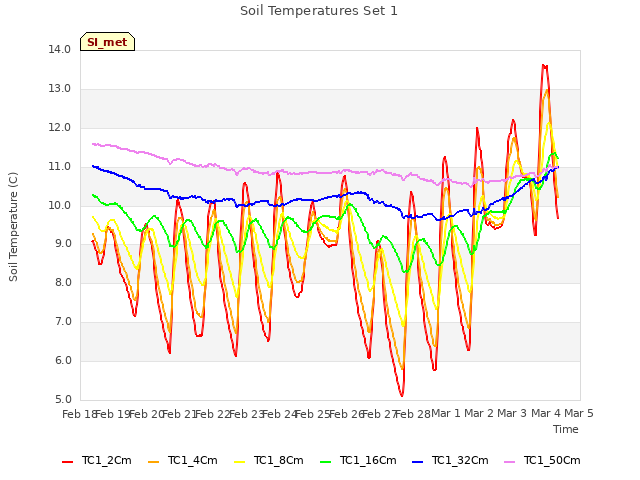 plot of Soil Temperatures Set 1