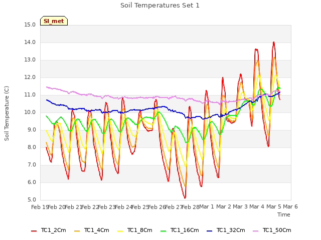 plot of Soil Temperatures Set 1