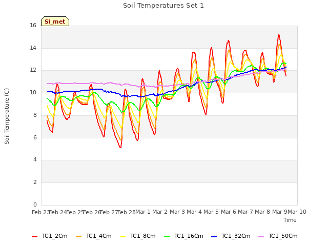 plot of Soil Temperatures Set 1