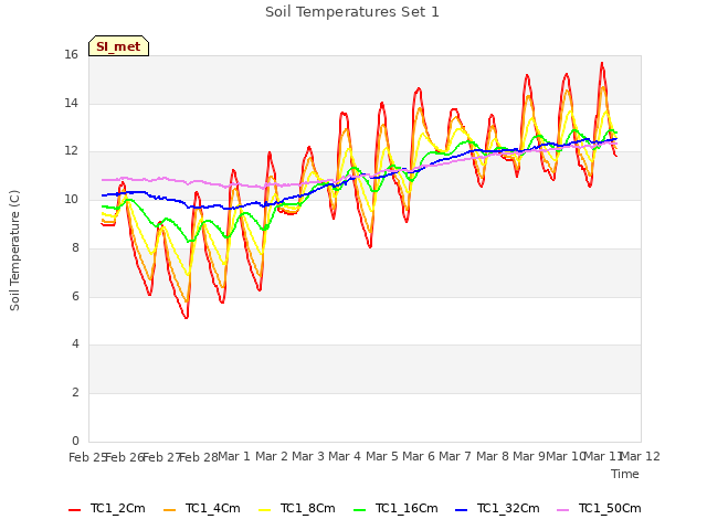 plot of Soil Temperatures Set 1