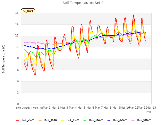 plot of Soil Temperatures Set 1