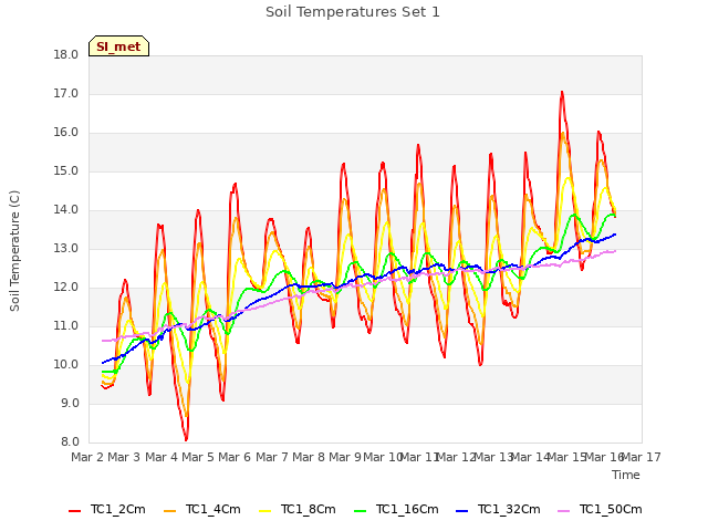 plot of Soil Temperatures Set 1