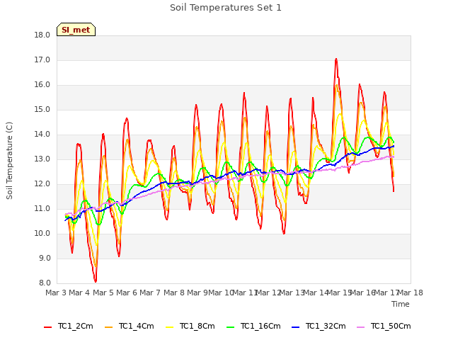 plot of Soil Temperatures Set 1