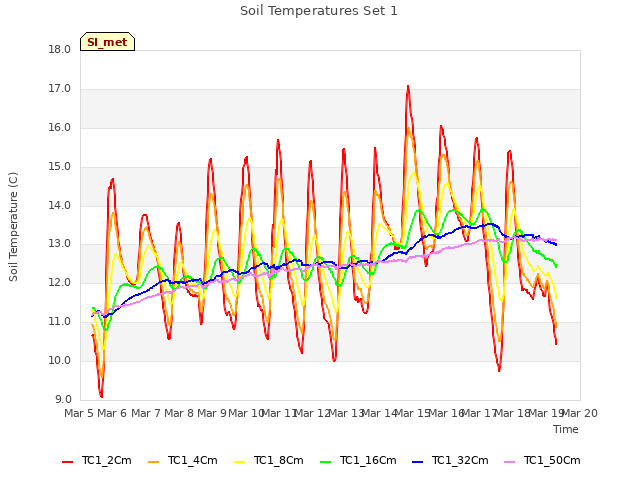 plot of Soil Temperatures Set 1